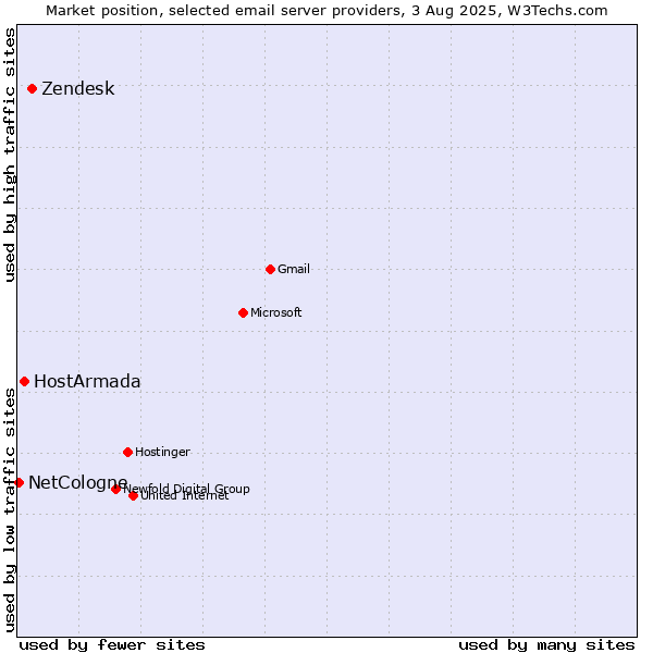 Market position of Zendesk vs. HostArmada vs. NetCologne