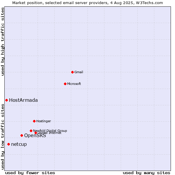 Market position of OpenSRS vs. netcup vs. HostArmada