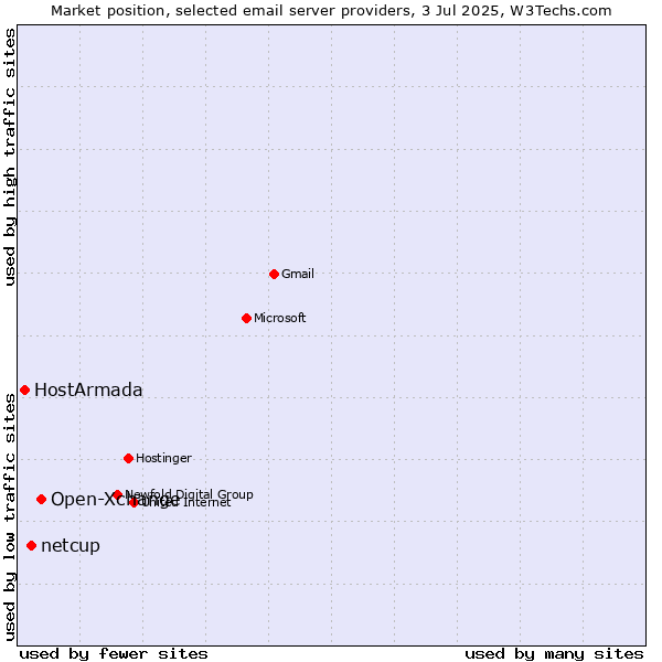 Market position of Open-Xchange vs. netcup vs. HostArmada
