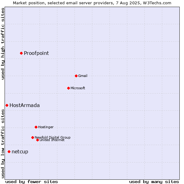 Market position of Proofpoint vs. netcup vs. HostArmada
