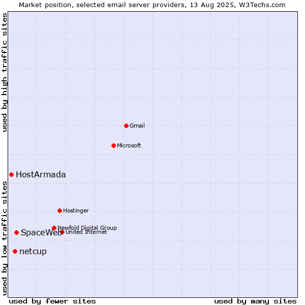Market position of SpaceWeb vs. netcup vs. HostArmada