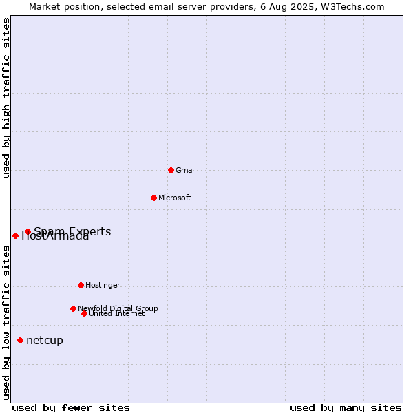 Market position of Spam Experts vs. netcup vs. HostArmada