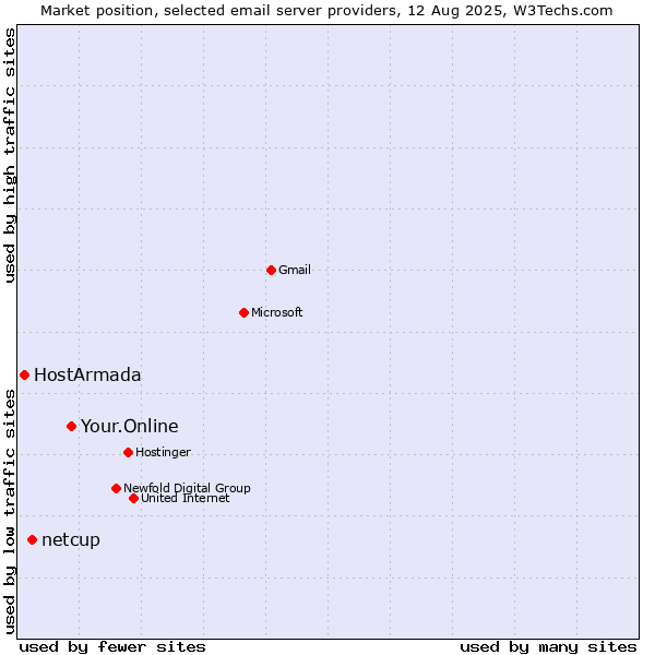 Market position of Your.Online vs. netcup vs. HostArmada