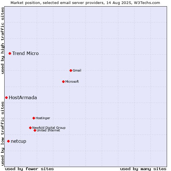 Market position of Trend Micro vs. netcup vs. HostArmada