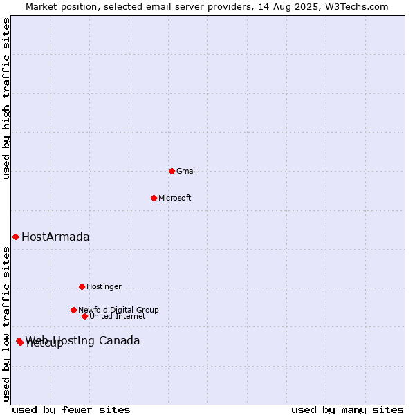 Market position of netcup vs. Web Hosting Canada vs. HostArmada