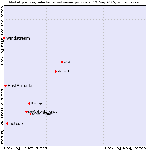 Market position of netcup vs. HostArmada vs. Windstream