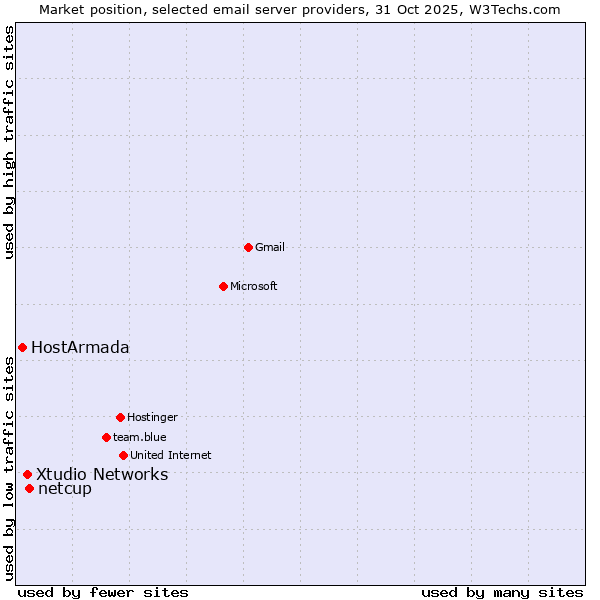 Market position of netcup vs. Xtudio Networks vs. HostArmada