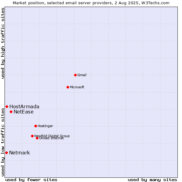Market position of NetEase vs. HostArmada vs. Netmark