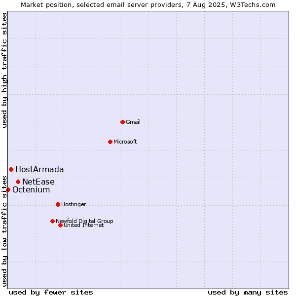 Market position of NetEase vs. HostArmada vs. Octenium