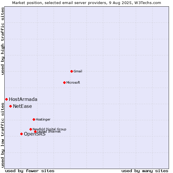 Market position of OpenSRS vs. NetEase vs. HostArmada