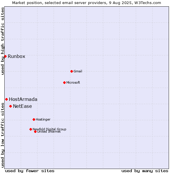 Market position of NetEase vs. HostArmada vs. Runbox