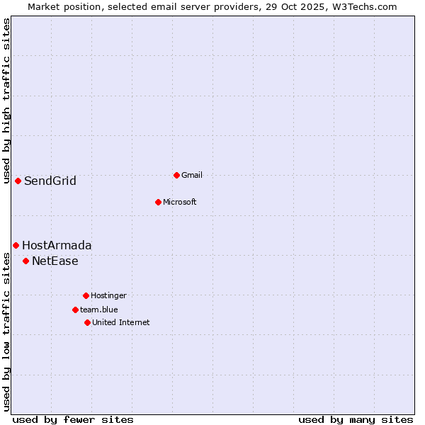 Market position of NetEase vs. SendGrid vs. HostArmada