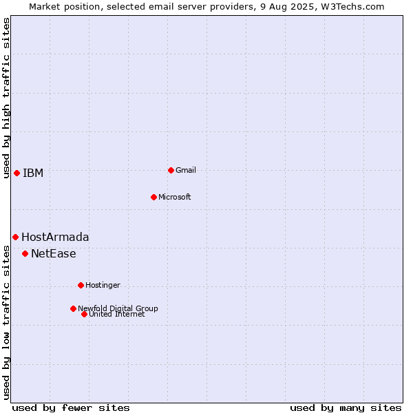 Market position of NetEase vs. IBM vs. HostArmada