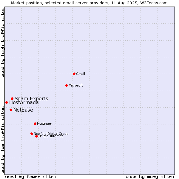 Market position of Spam Experts vs. NetEase vs. HostArmada