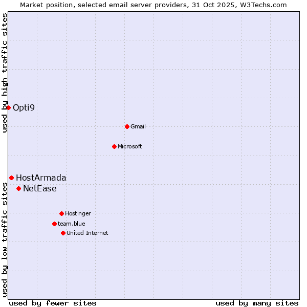 Market position of NetEase vs. HostArmada vs. Opti9