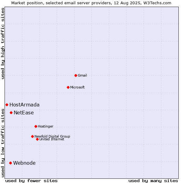 Market position of NetEase vs. Webnode vs. HostArmada