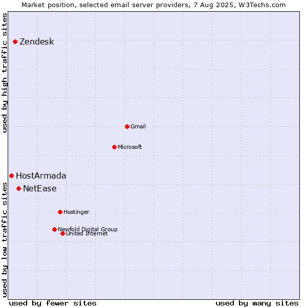 Market position of NetEase vs. Zendesk vs. HostArmada