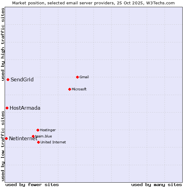 Market position of SendGrid vs. HostArmada vs. Netinternet