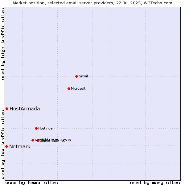 Market position of HostArmada vs. Netmark
