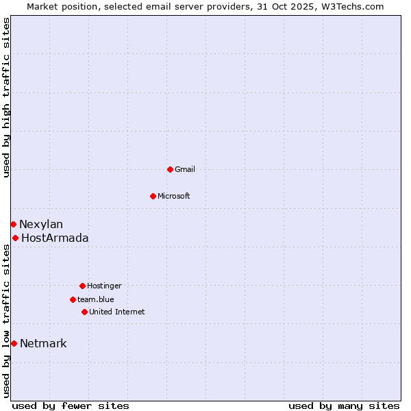 Market position of HostArmada vs. Netmark vs. Nexylan