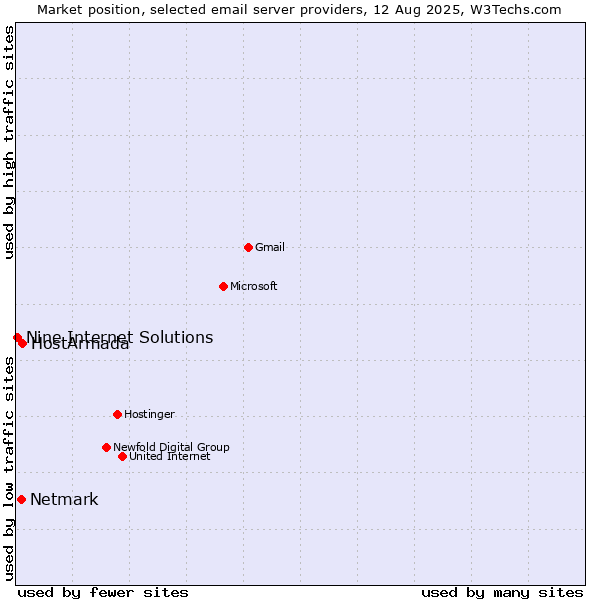 Market position of HostArmada vs. Netmark vs. Nine Internet Solutions