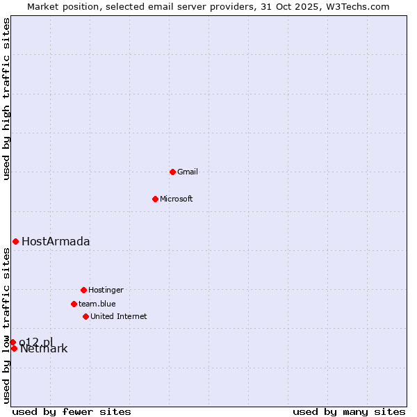 Market position of HostArmada vs. Netmark vs. o12.pl