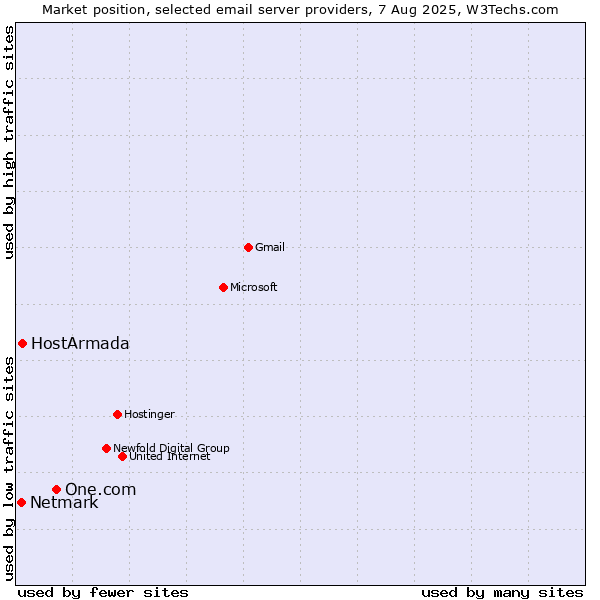 Market position of One.com vs. HostArmada vs. Netmark