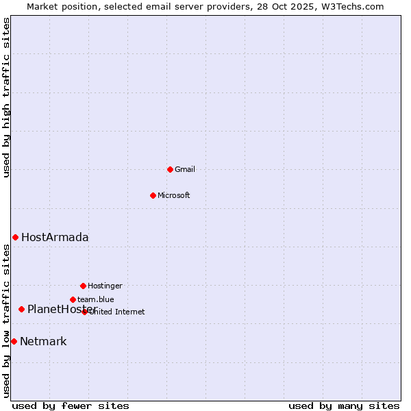 Market position of PlanetHoster vs. HostArmada vs. Netmark