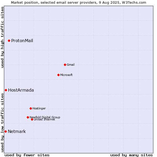 Market position of ProtonMail vs. HostArmada vs. Netmark