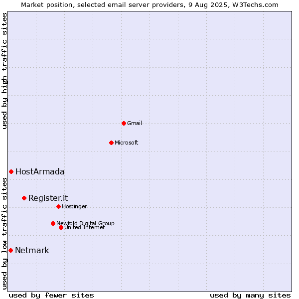 Market position of Register.it vs. HostArmada vs. Netmark