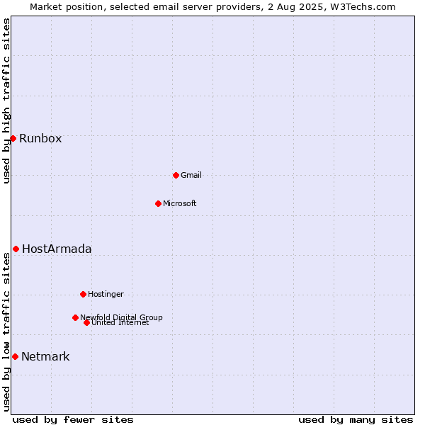 Market position of HostArmada vs. Netmark vs. Runbox