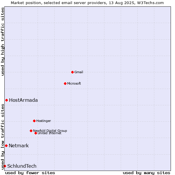 Market position of HostArmada vs. Netmark vs. SchlundTech