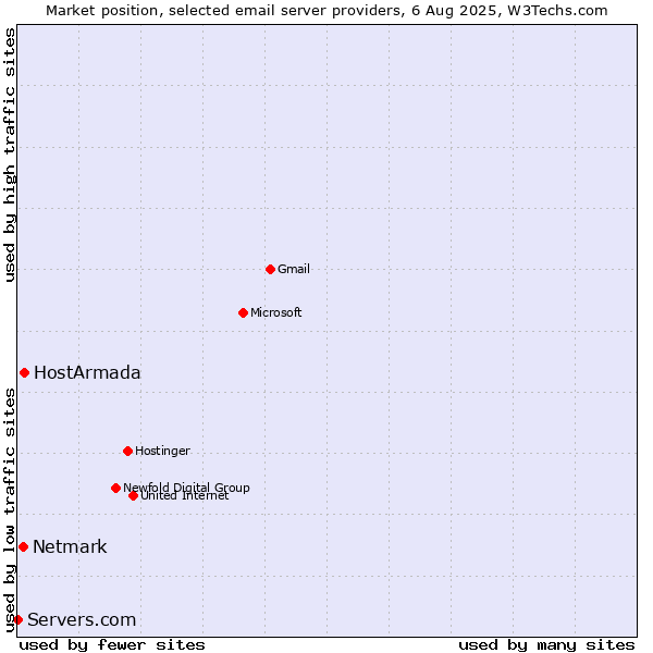 Market position of HostArmada vs. Netmark vs. Servers.com