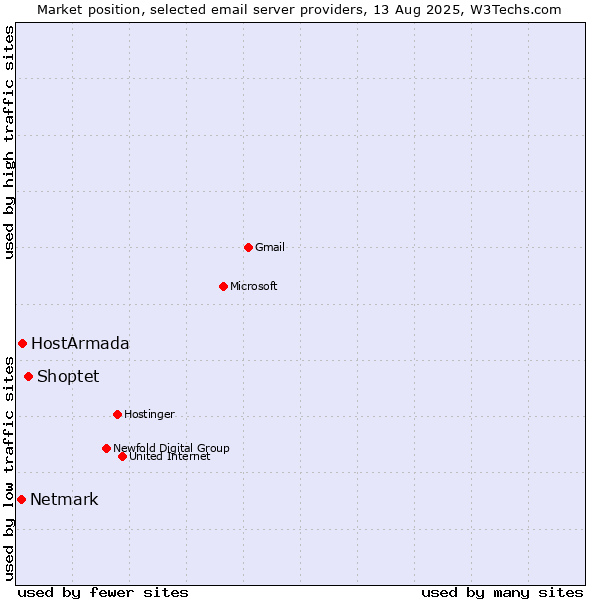 Market position of Shoptet vs. HostArmada vs. Netmark