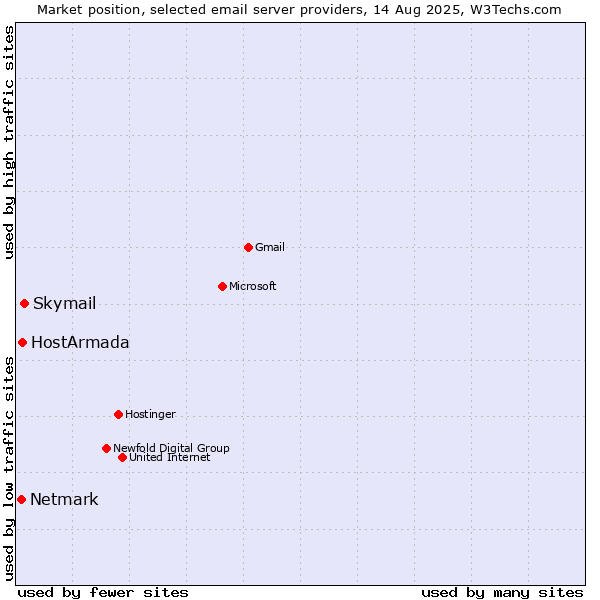 Market position of Skymail vs. HostArmada vs. Netmark