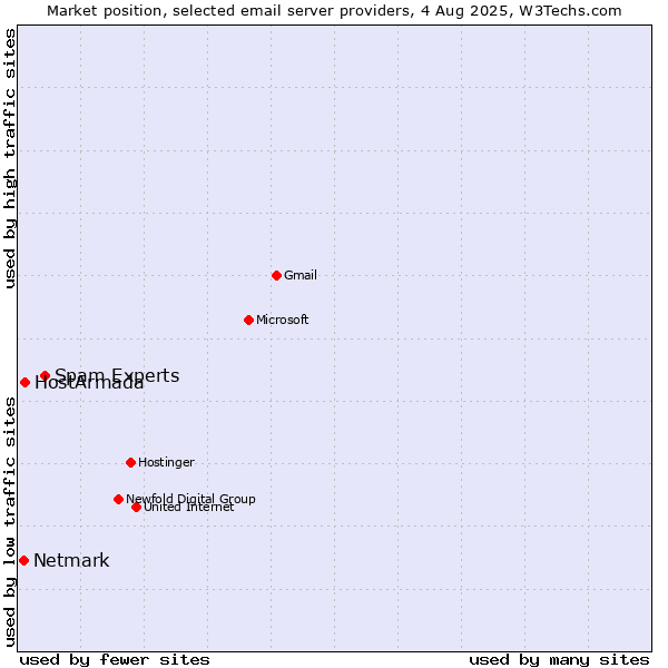 Market position of Spam Experts vs. HostArmada vs. Netmark