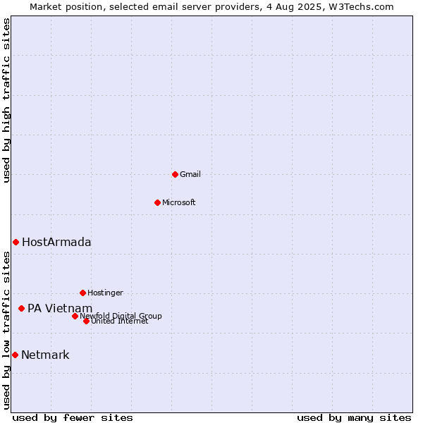Market position of PA Vietnam vs. HostArmada vs. Netmark