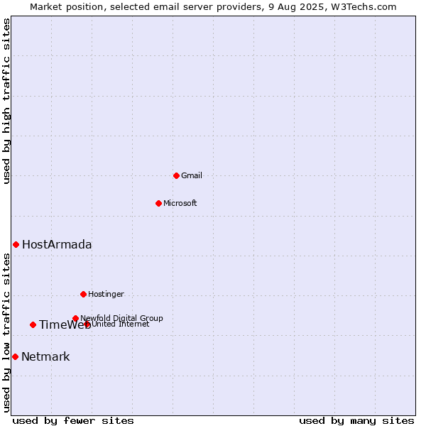 Market position of TimeWeb vs. HostArmada vs. Netmark