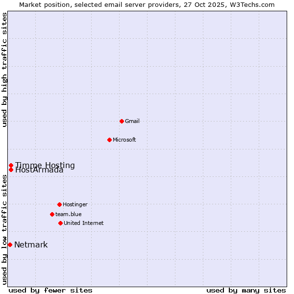 Market position of HostArmada vs. Timme Hosting vs. Netmark