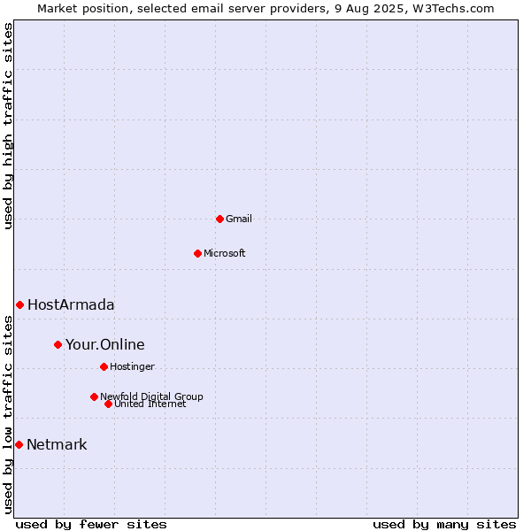 Market position of Your.Online vs. HostArmada vs. Netmark