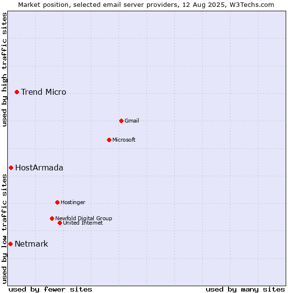 Market position of Trend Micro vs. HostArmada vs. Netmark