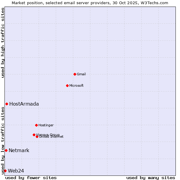 Market position of HostArmada vs. Netmark vs. Web24