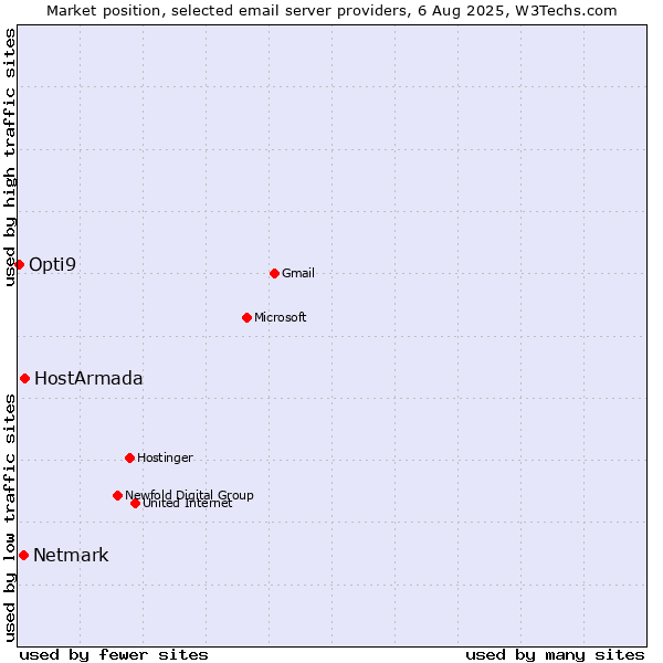 Market position of HostArmada vs. Netmark vs. Opti9