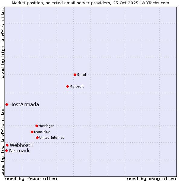 Market position of Webhost1 vs. HostArmada vs. Netmark