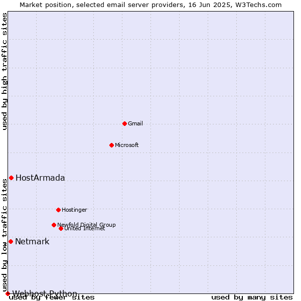 Market position of HostArmada vs. Netmark vs. Webhost Python