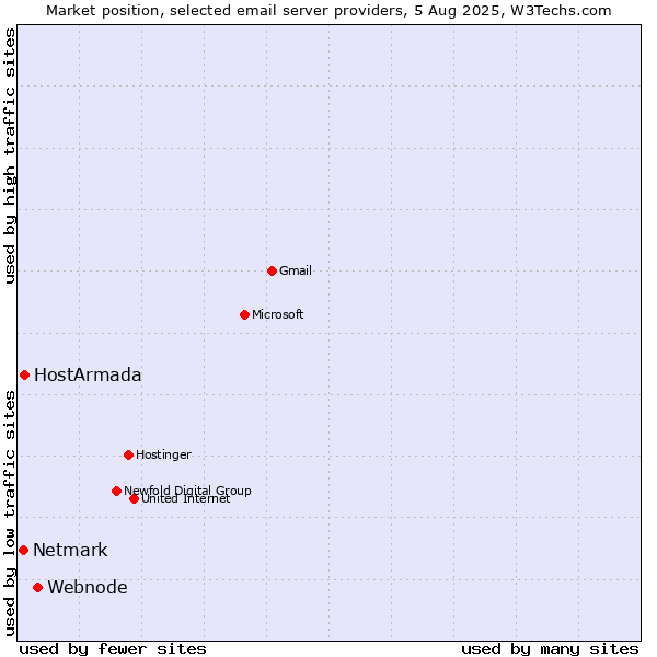 Market position of Webnode vs. HostArmada vs. Netmark
