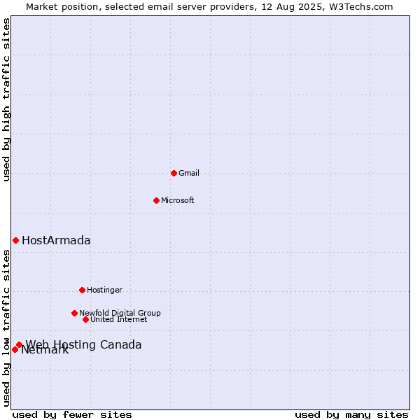 Market position of Web Hosting Canada vs. HostArmada vs. Netmark