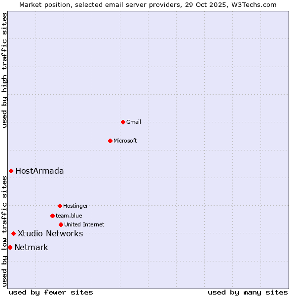 Market position of Xtudio Networks vs. HostArmada vs. Netmark