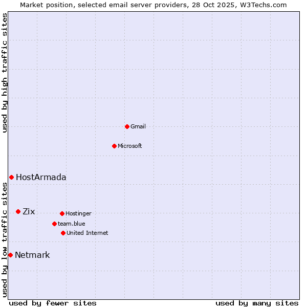 Market position of Zix vs. HostArmada vs. Netmark