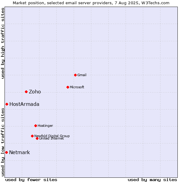 Market position of Zoho vs. HostArmada vs. Netmark